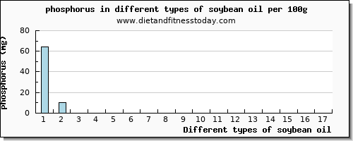 soybean oil phosphorus per 100g